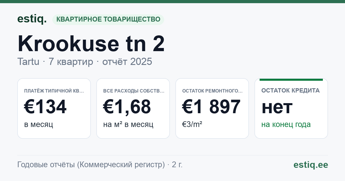 Tartu linn, Krookuse tn 2 korteriühistu: основные показатели 2025 — типичная квартира €134 в месяц