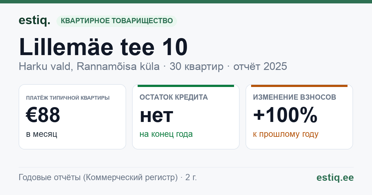 Harku vald, Rannamõisa küla, Lillemäe tee 10 korteriühistu: основные показатели 2025 — типичная квартира €88 в месяц