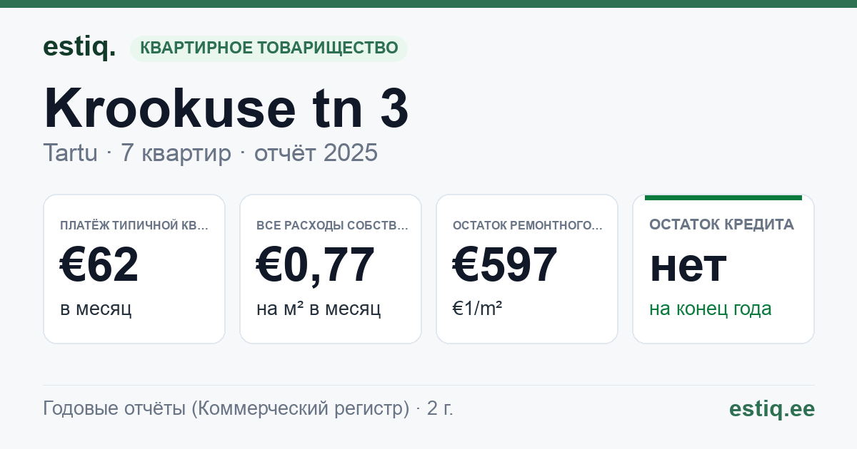 Tartu linn, Krookuse tn 3 korteriühistu: основные показатели 2025 — типичная квартира €62 в месяц