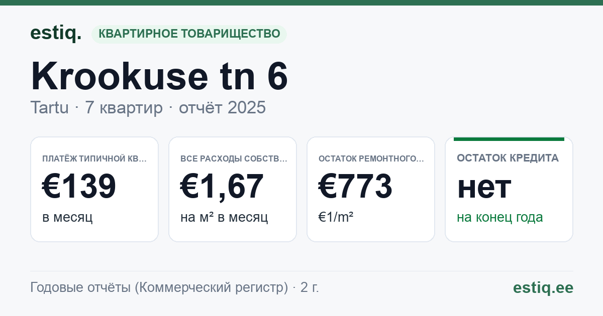 Tartu linn, Krookuse tn 6 korteriühistu: основные показатели 2025 — типичная квартира €139 в месяц