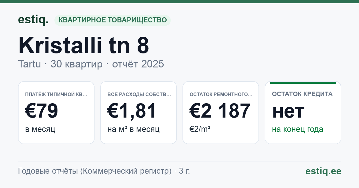 Tartu linn, Kristalli tn 8 korteriühistu: основные показатели 2025 — типичная квартира €79 в месяц