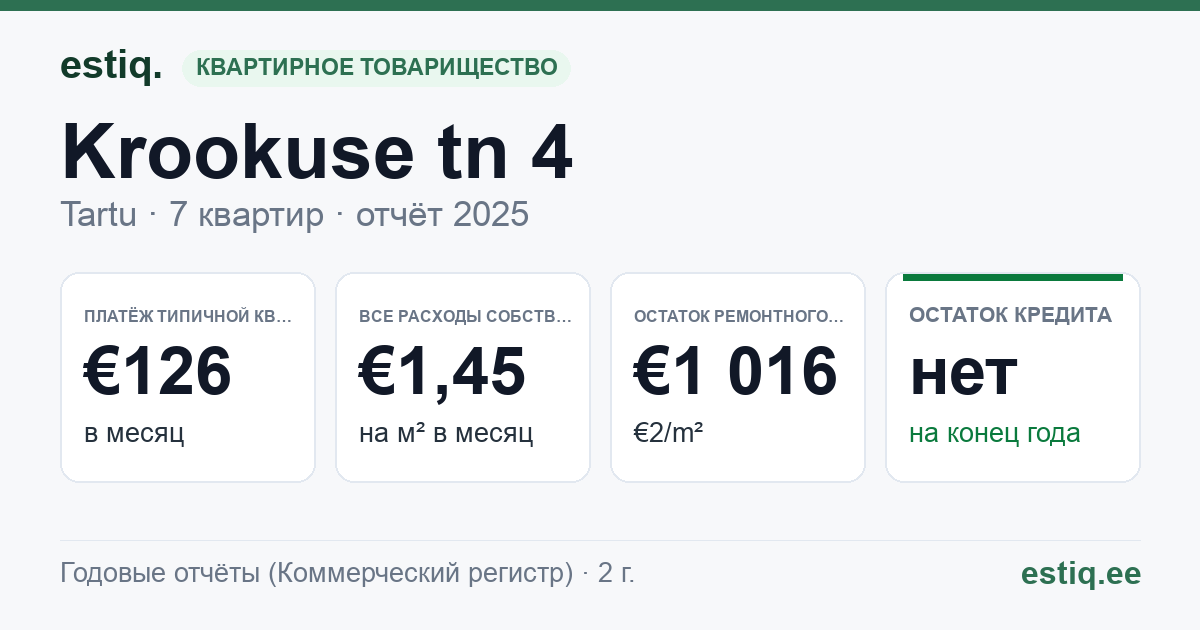 Tartu linn, Krookuse tn 4 korteriühistu: основные показатели 2025 — типичная квартира €126 в месяц