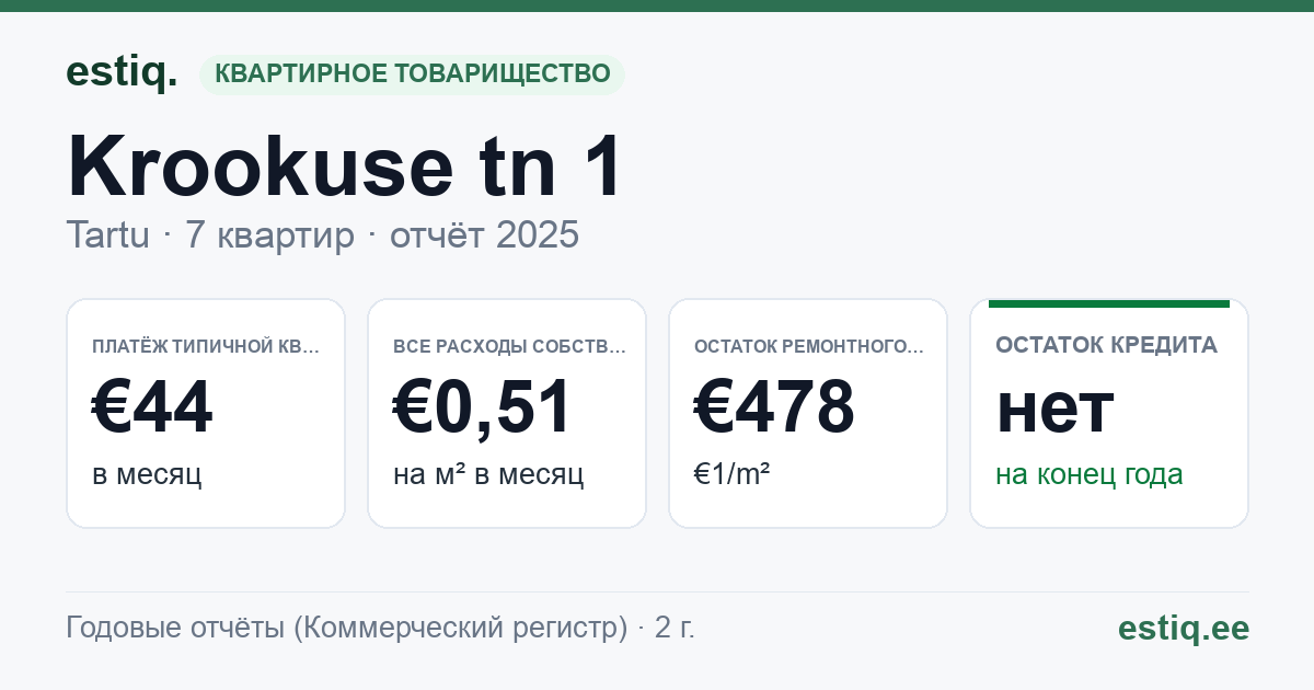Tartu linn, Krookuse tn 1 korteriühistu: основные показатели 2025 — типичная квартира €44 в месяц