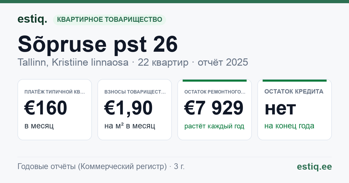 Tallinn, Sõpruse pst 26 // 28 korteriühistu: основные показатели 2025 — типичная квартира €160 в месяц