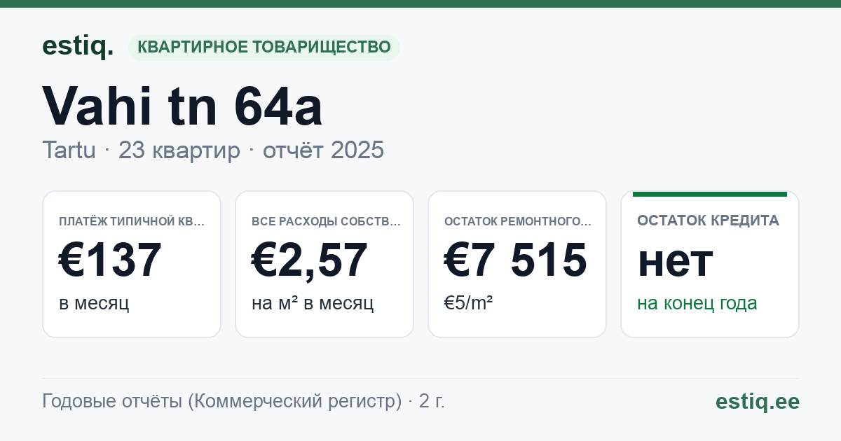 Tartu linn, Vahi tn 64a korteriühistu: основные показатели 2025 — типичная квартира €137 в месяц