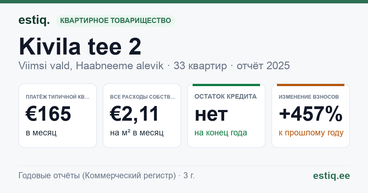 Viimsi vald, Haabneeme alevik, Kivila tee 2 korteriühistu: основные показатели 2025 — типичная квартира €165 в месяц