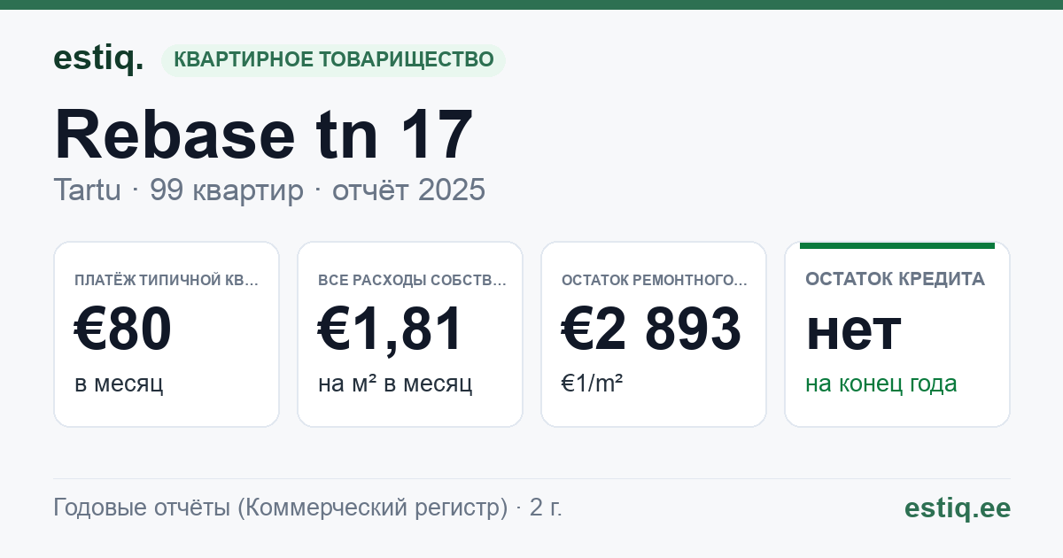 Tartu linn, Rebase tn 17 korteriühistu: основные показатели 2025 — типичная квартира €80 в месяц