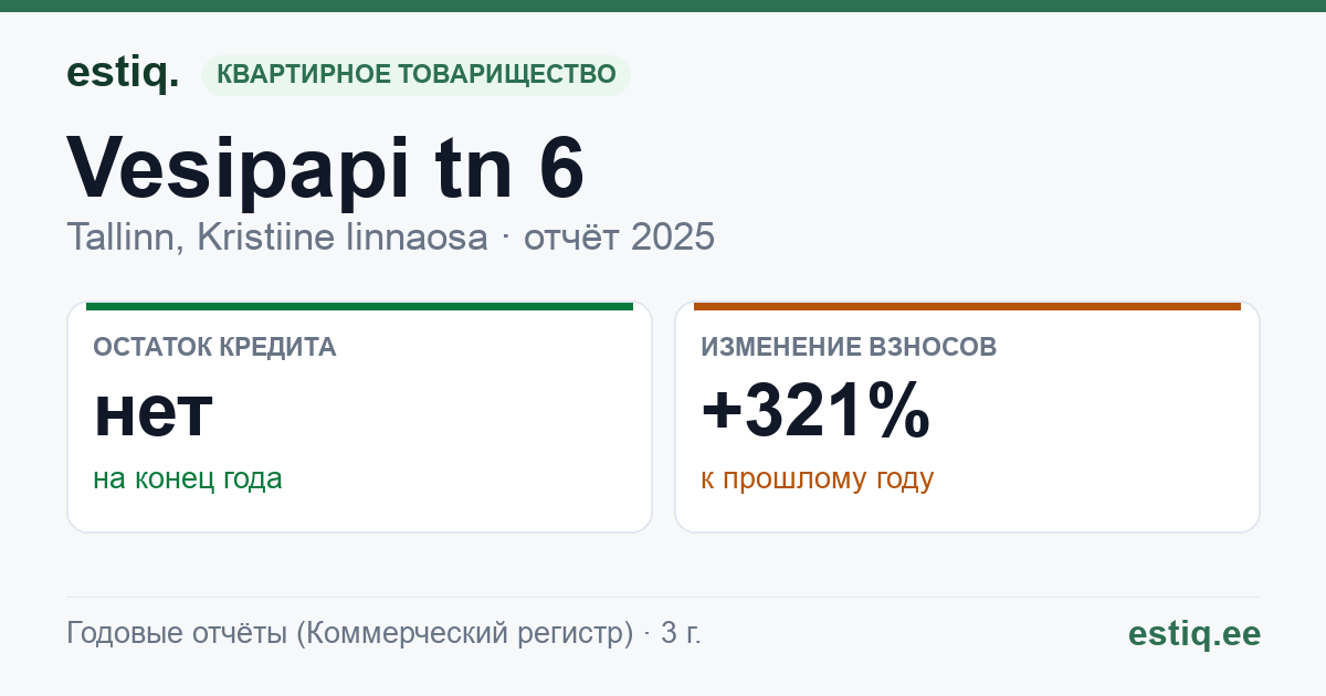 Tallinn, Vesipapi tn 6, Vesipapi tn 8 korteriühistu: основные показатели 2025