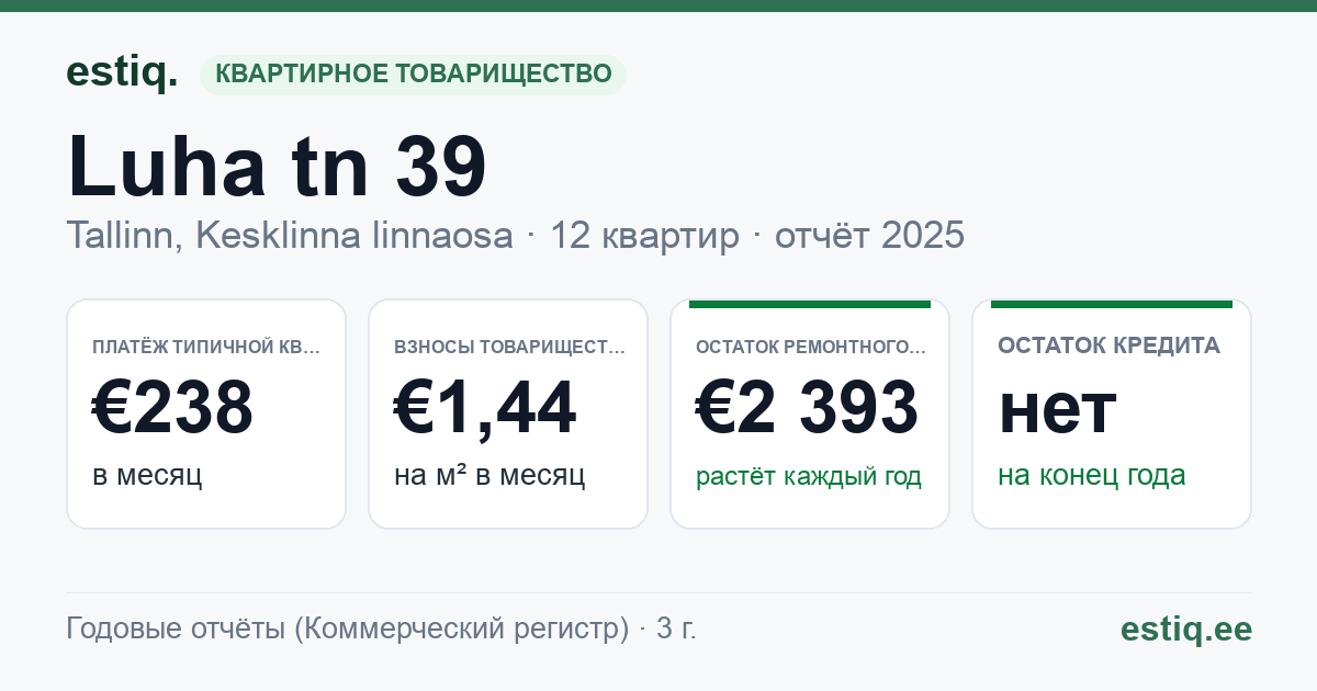 Tallinn, Luha tn 39 korteriühistu: основные показатели 2025 — типичная квартира €238 в месяц