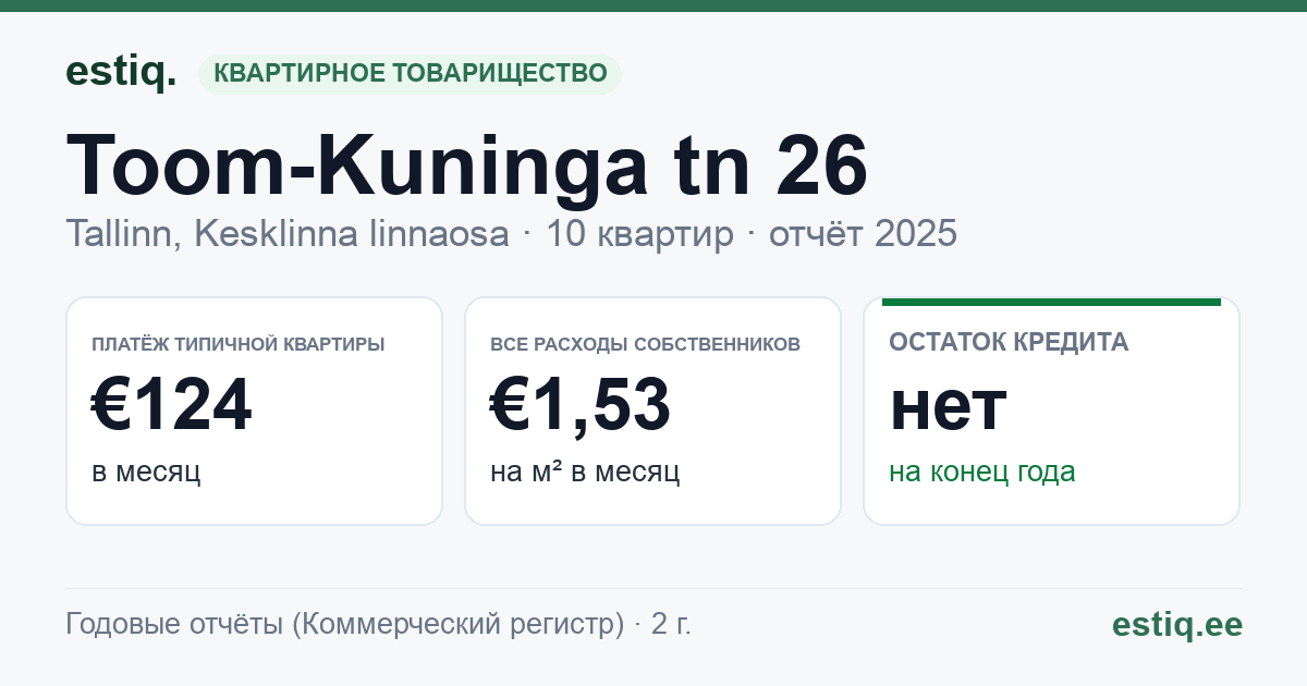 Tallinn, Toom-Kuninga tn 26 korteriühistu: основные показатели 2025 — типичная квартира €124 в месяц