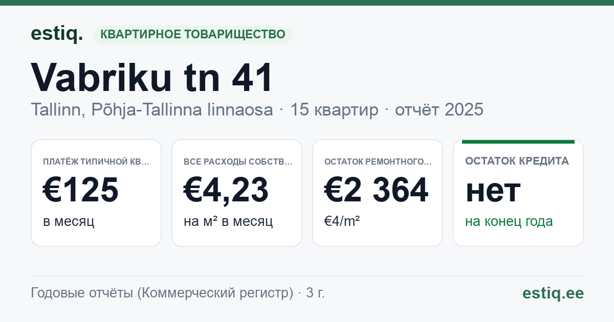 Tallinn, Vabriku tn 41 korteriühistu: основные показатели 2025 — типичная квартира €125 в месяц