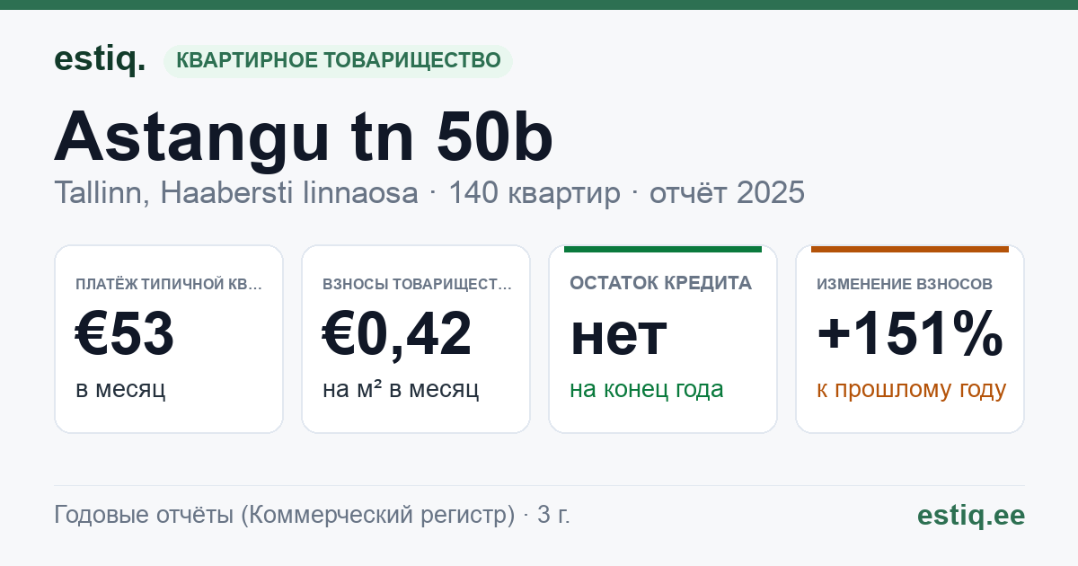 Tallinn, Astangu tn 50b korteriühistu: основные показатели 2025 — типичная квартира €53 в месяц
