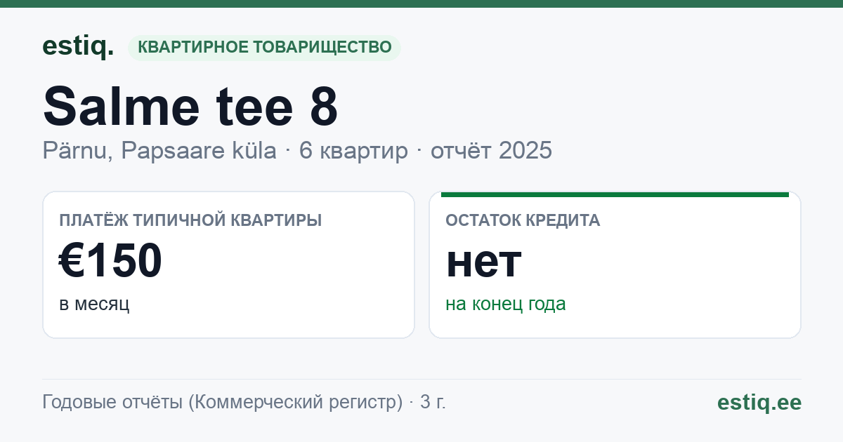 Pärnu linn, Papsaare küla, Salme tee 8 korteriühistu: основные показатели 2025 — типичная квартира €150 в месяц