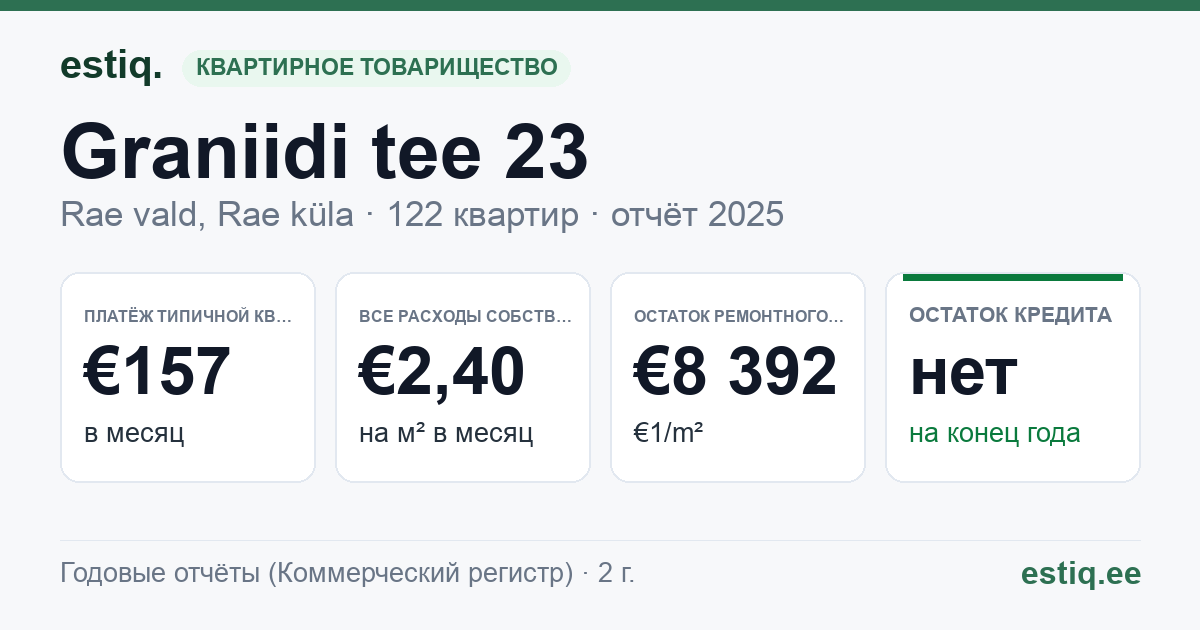Rae vald, Rae küla, Graniidi tee 23 korteriühistu: основные показатели 2025 — типичная квартира €157 в месяц