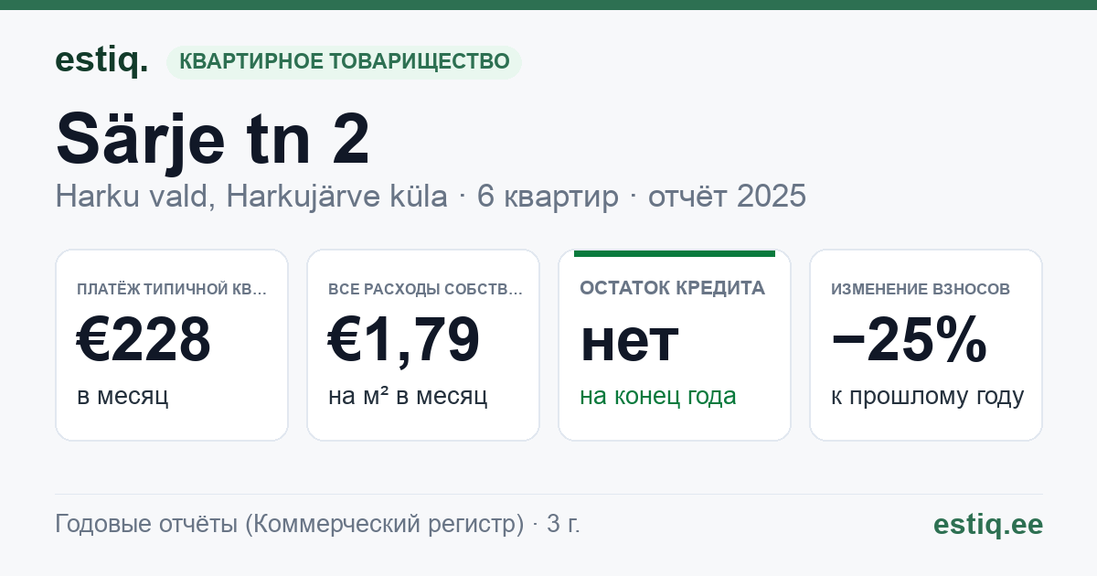 Harku vald, Harkujärve küla, Särje tn 2 korteriühistu: основные показатели 2025 — типичная квартира €228 в месяц