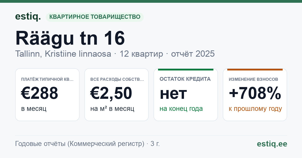 Tallinn, Räägu tn 16, Räägu tn 18 korteriühistu: основные показатели 2025 — типичная квартира €288 в месяц