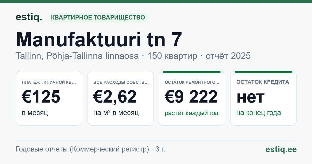 Tallinn, Manufaktuuri tn 7 korteriühistu: основные показатели 2025 — типичная квартира €125 в месяц