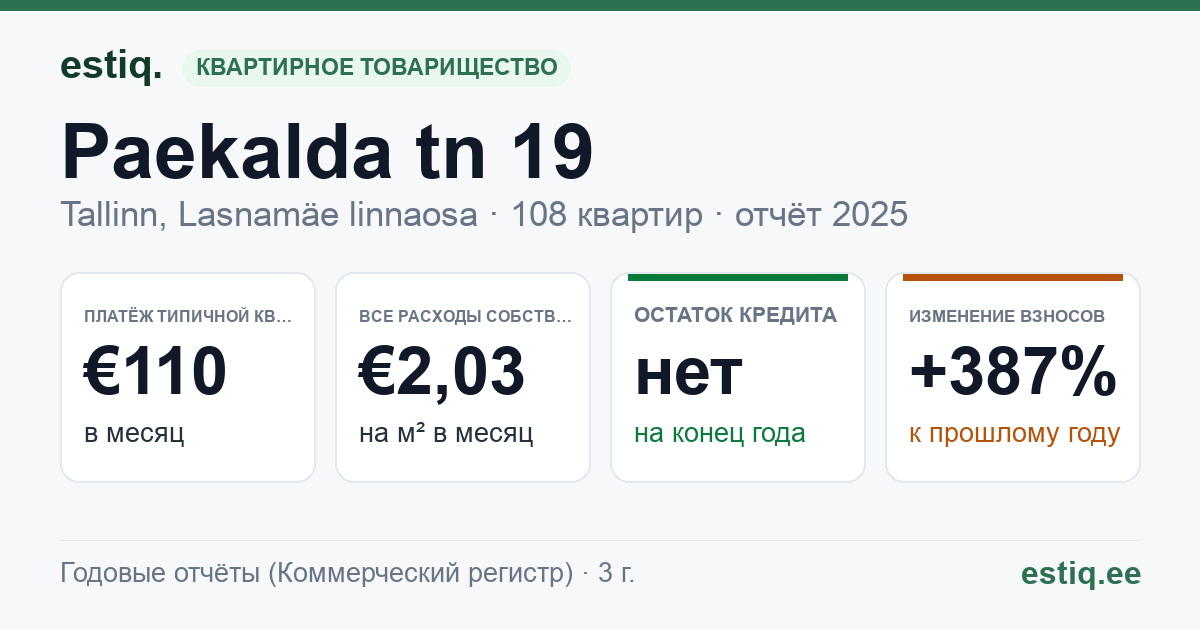 Tallinn, Paekalda tn 19, Paekalda tn 21 korteriühistu: основные показатели 2025 — типичная квартира €110 в месяц