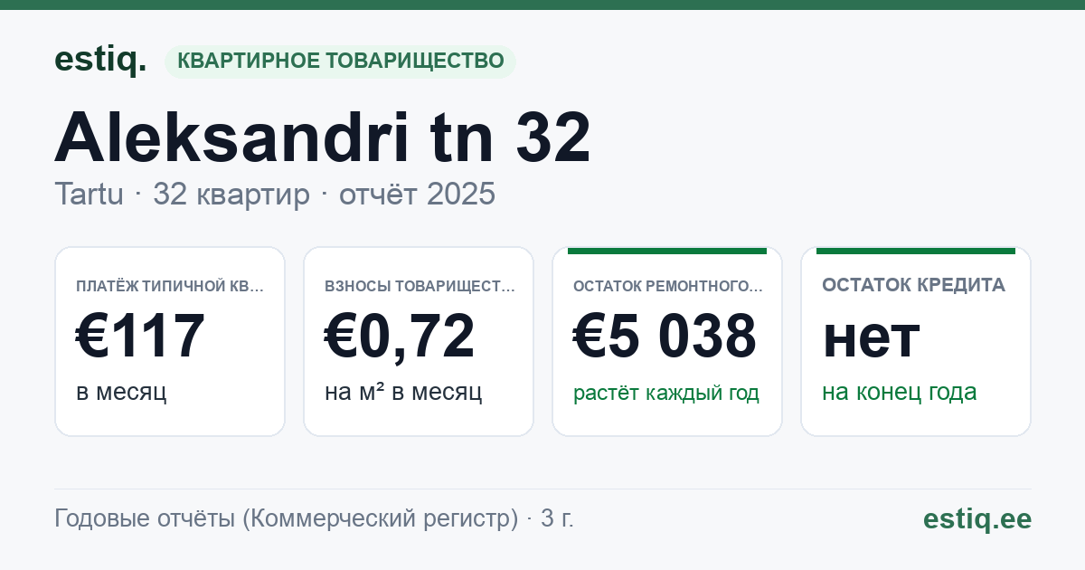 Tartu linn, Aleksandri tn 32 // Lina tn 8, Lina tn 10 korteriühistu: основные показатели 2025 — типичная квартира €117 в месяц