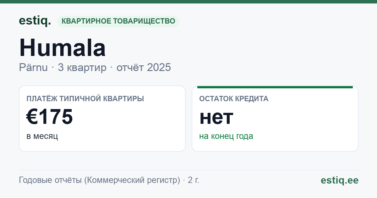 Pärnu linn, Papsaare küla, Humala korteriühistu: основные показатели 2025 — типичная квартира €175 в месяц