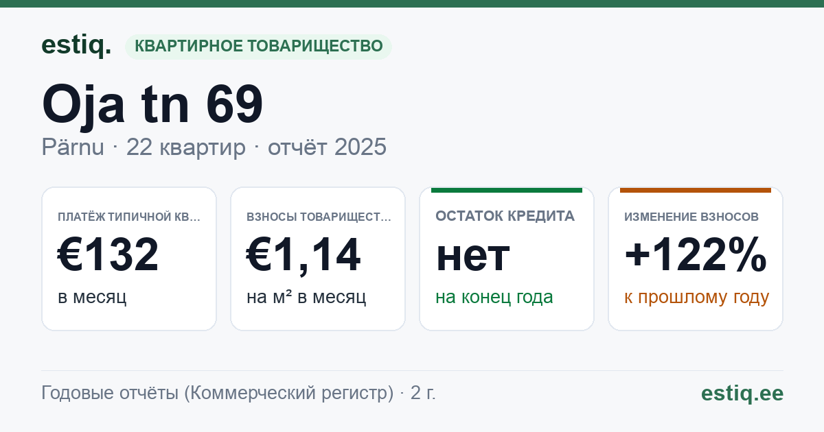 Pärnu linn, Oja tn 69 korteriühistu: основные показатели 2025 — типичная квартира €132 в месяц