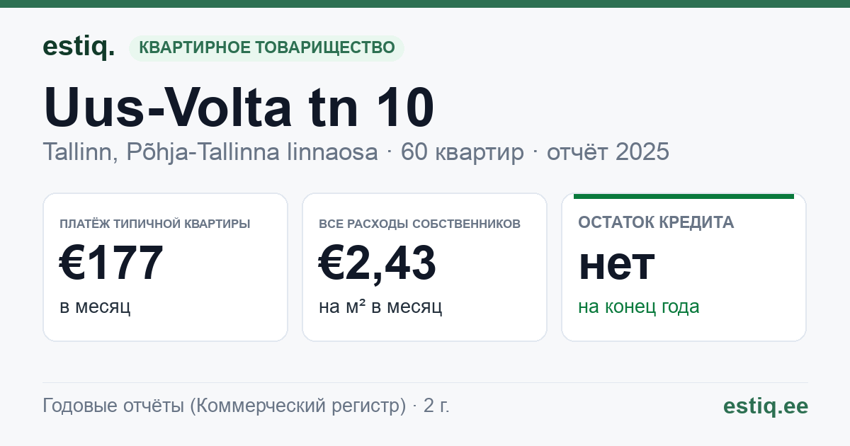 Tallinn, Uus-Volta tn 10 korteriühistu: основные показатели 2025 — типичная квартира €177 в месяц