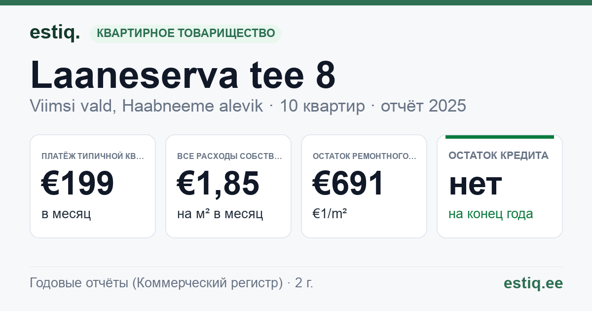 Viimsi vald, Haabneeme alevik, Laaneserva tee 8 korteriühistu: основные показатели 2025 — типичная квартира €199 в месяц