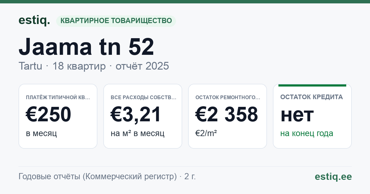 Tartu linn, Jaama tn 52 // 52a korteriühistu: основные показатели 2025 — типичная квартира €250 в месяц