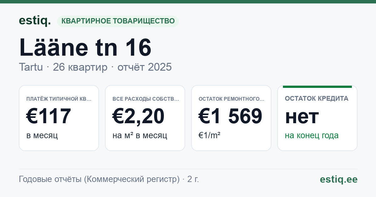 Tartu linn, Lääne tn 16 korteriühistu: основные показатели 2025 — типичная квартира €117 в месяц