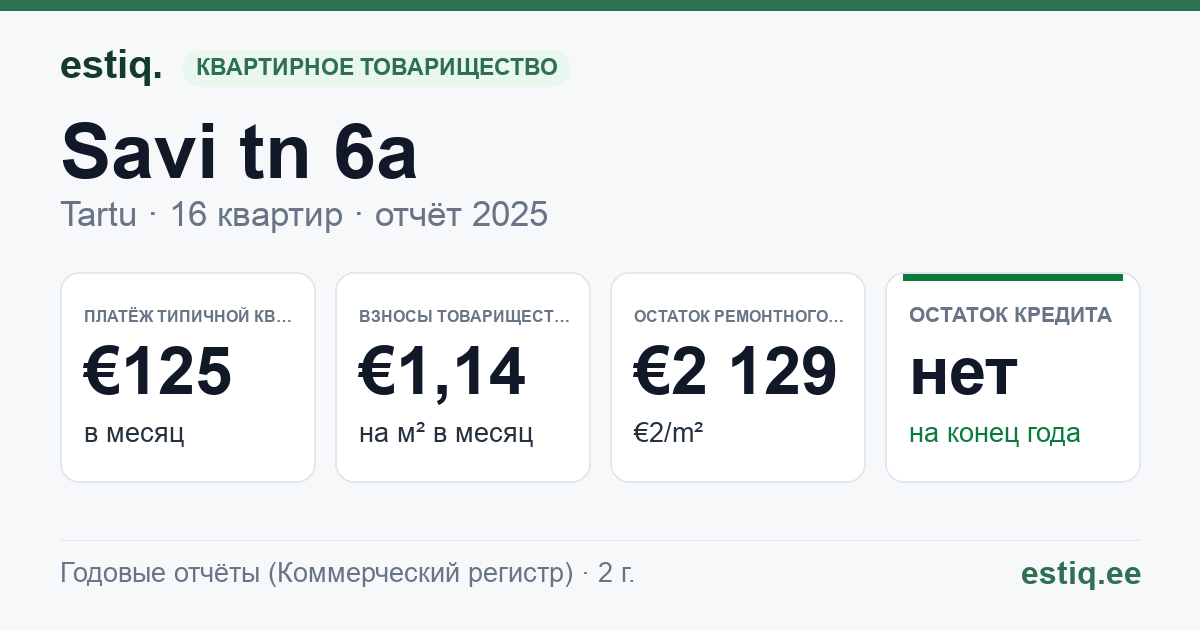 Tartu linn, Savi tn 6a korteriühistu: основные показатели 2025 — типичная квартира €125 в месяц