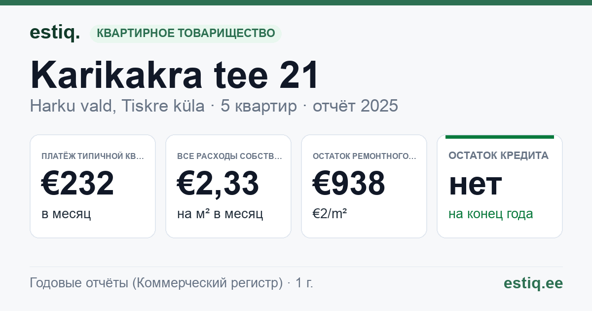 Harku vald, Tiskre küla, Karikakra tee 21 korteriühistu: основные показатели 2025 — типичная квартира €232 в месяц