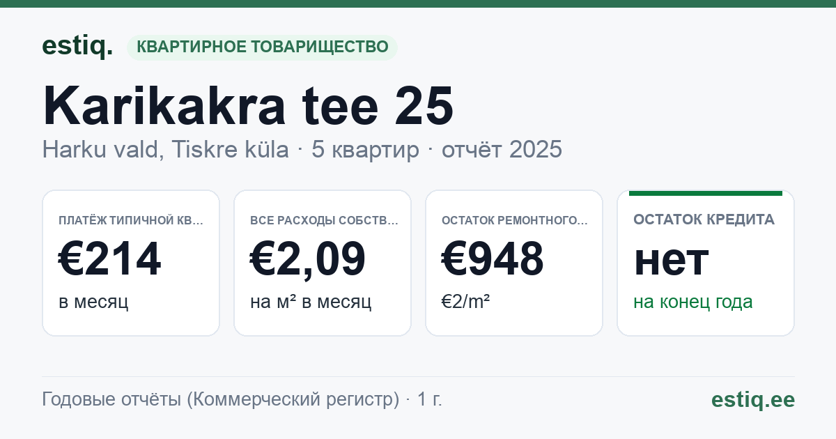 Harku vald, Tiskre küla, Karikakra tee 25 korteriühistu: основные показатели 2025 — типичная квартира €214 в месяц