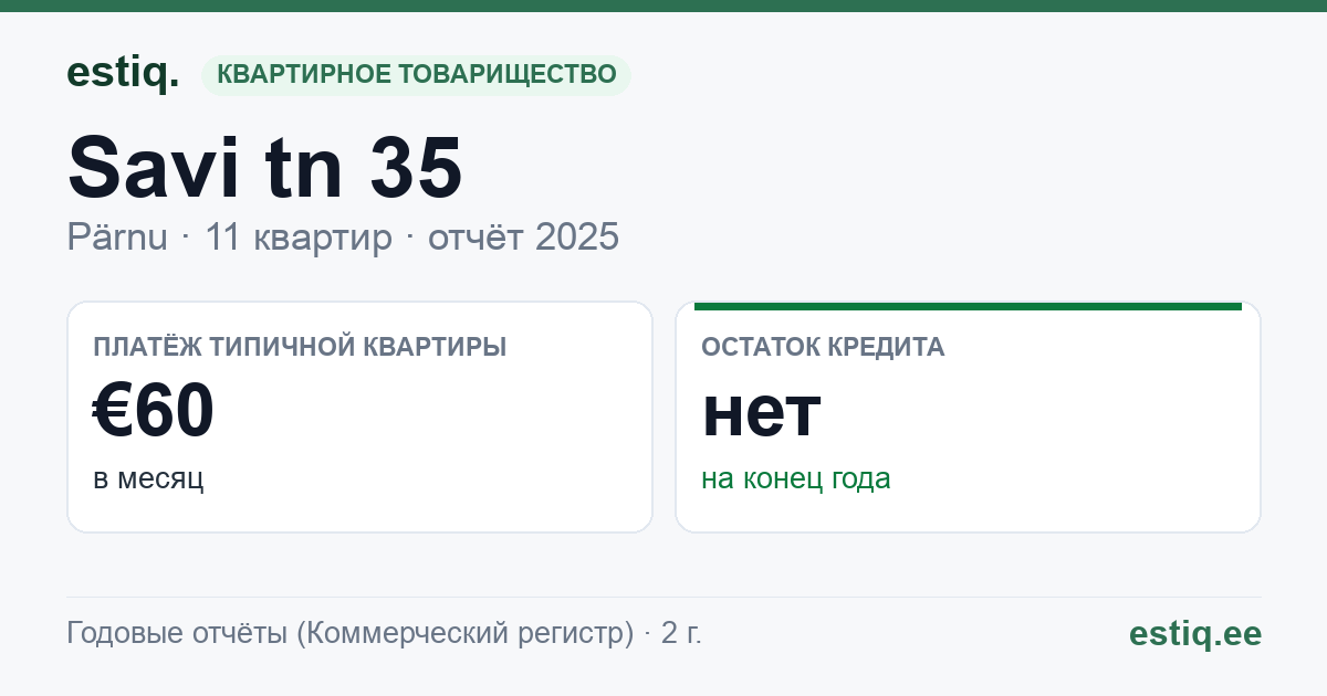 Pärnu linn, Savi tn 35 korteriühistu: основные показатели 2025 — типичная квартира €60 в месяц