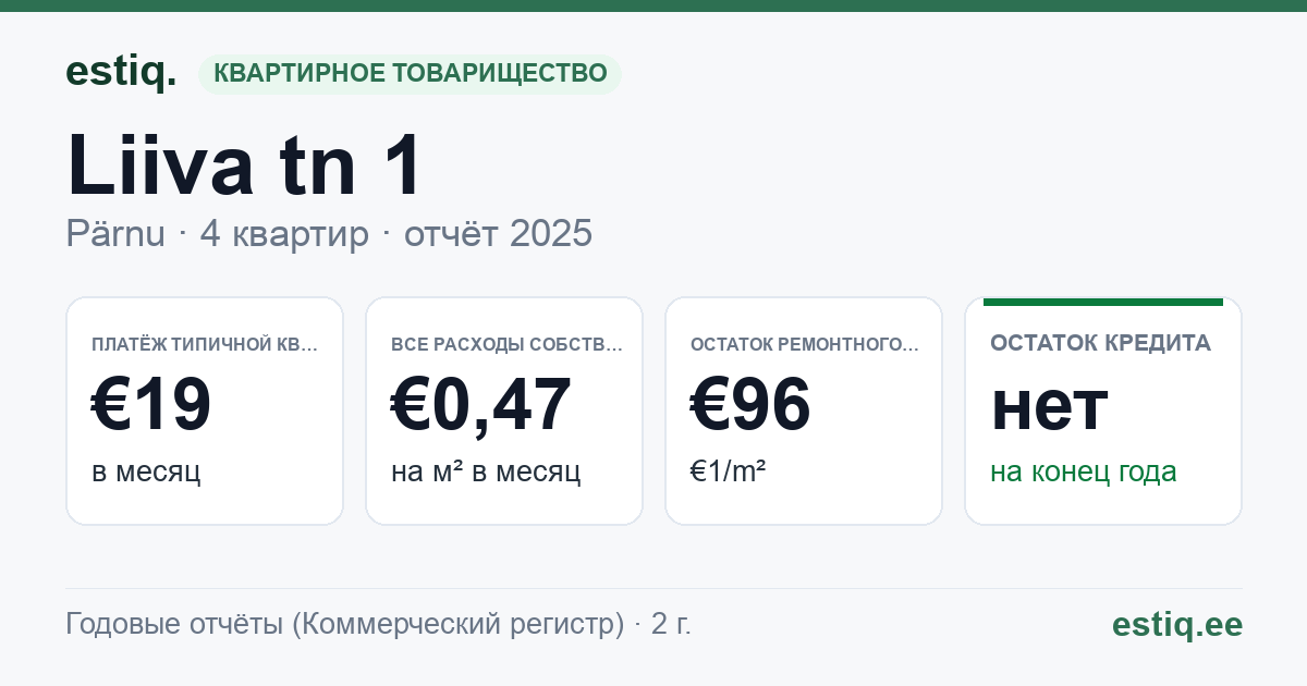 Pärnu linn, Liiva tn 1 korteriühistu: основные показатели 2025 — типичная квартира €19 в месяц