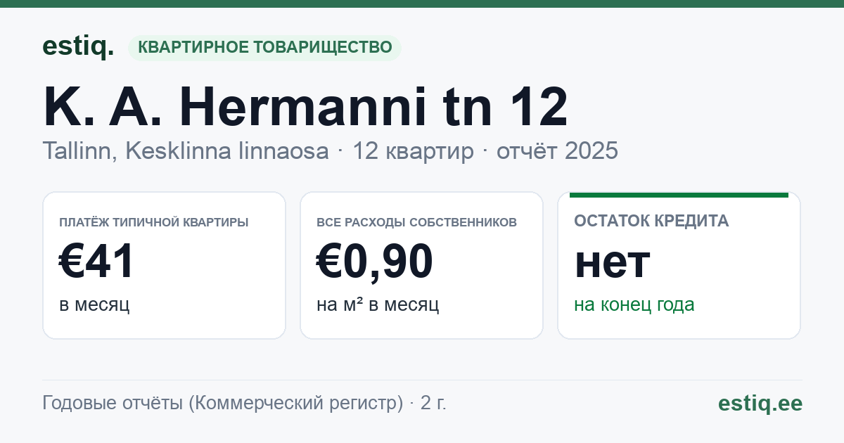 Tallinn, K. A. Hermanni tn 12 korteriühistu: основные показатели 2025 — типичная квартира €41 в месяц