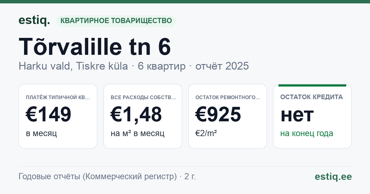 Harku vald, Tiskre küla, Tõrvalille tn 6 korteriühistu: основные показатели 2025 — типичная квартира €149 в месяц
