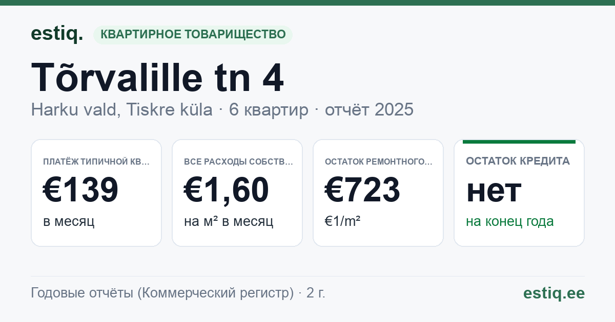 Harku vald, Tiskre küla, Tõrvalille tn 4 korteriühistu: основные показатели 2025 — типичная квартира €139 в месяц