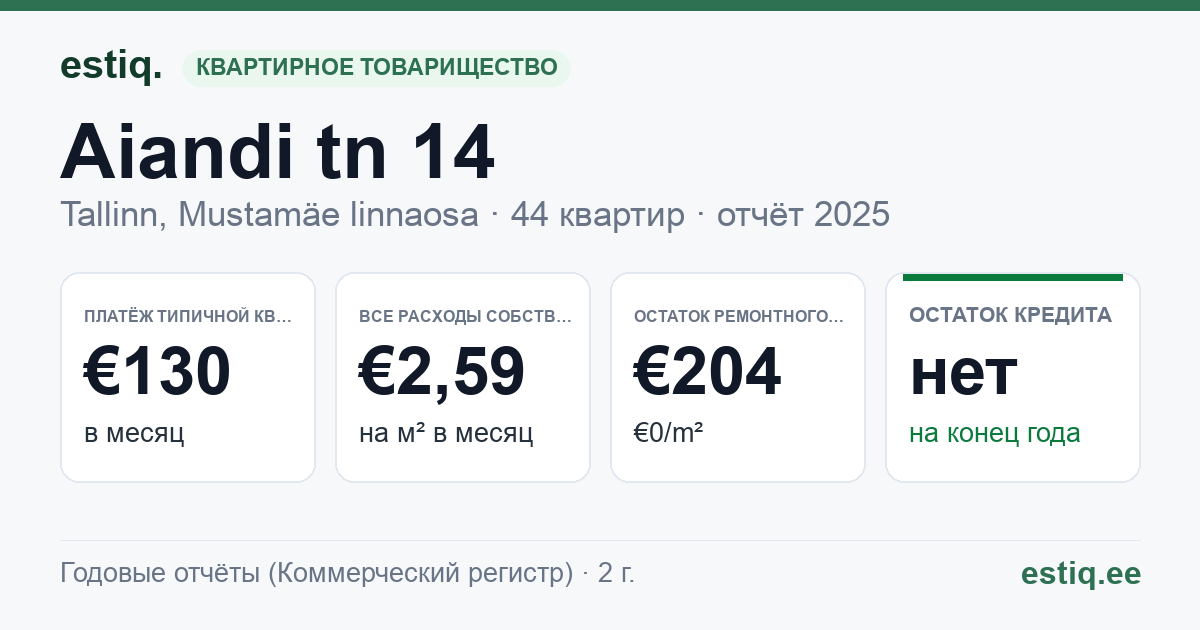 Tallinn, Aiandi tn 14 korteriühistu: основные показатели 2025 — типичная квартира €130 в месяц