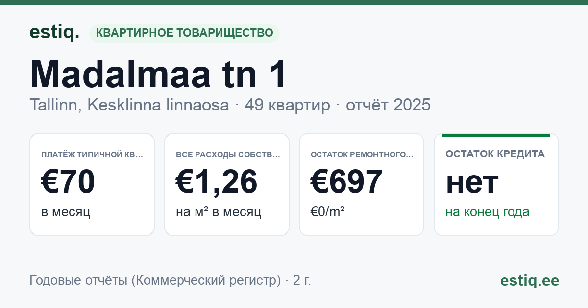 Tallinn, Madalmaa tn 1 korteriühistu: основные показатели 2025 — типичная квартира €70 в месяц