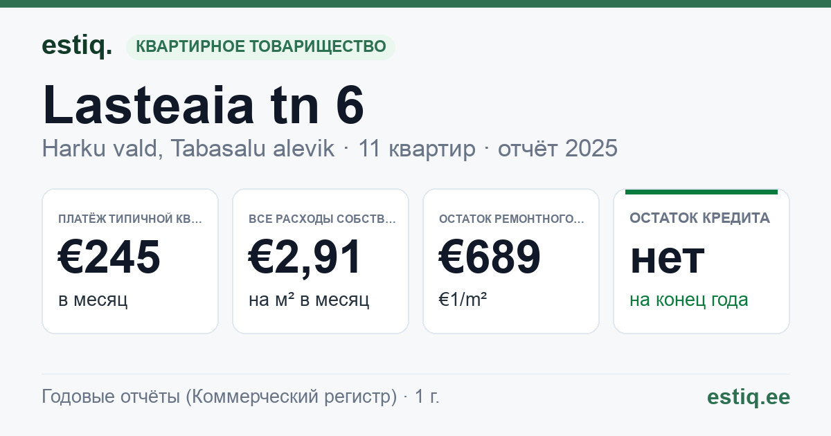 Harku vald, Tabasalu alevik, Lasteaia tn 6 korteriühistu: основные показатели 2025 — типичная квартира €245 в месяц