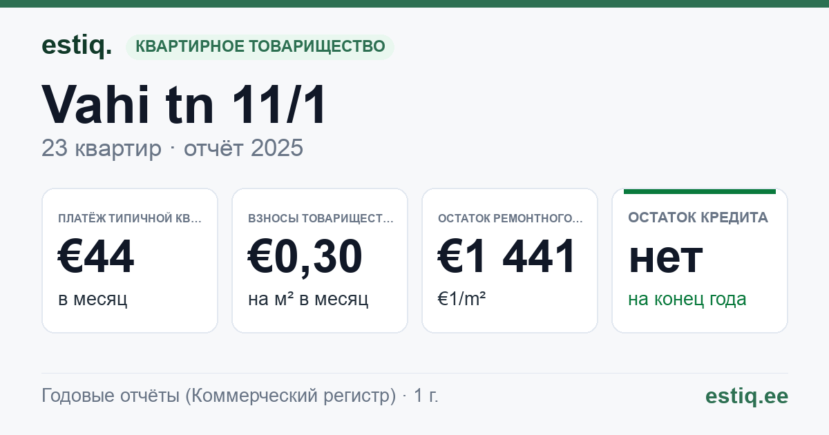 Tartu vald, Raadi alev, Vahi tn 11, Vahi tänav L2 korteriühistu: основные показатели 2025 — типичная квартира €44 в месяц