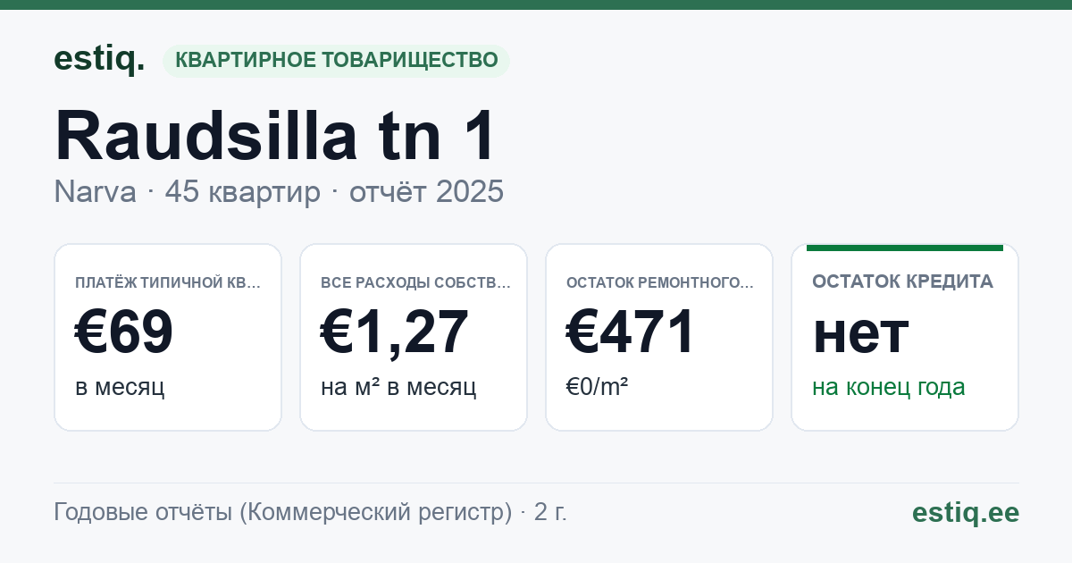 Narva linn, Raudsilla tn 1 korteriühistu: основные показатели 2025 — типичная квартира €69 в месяц