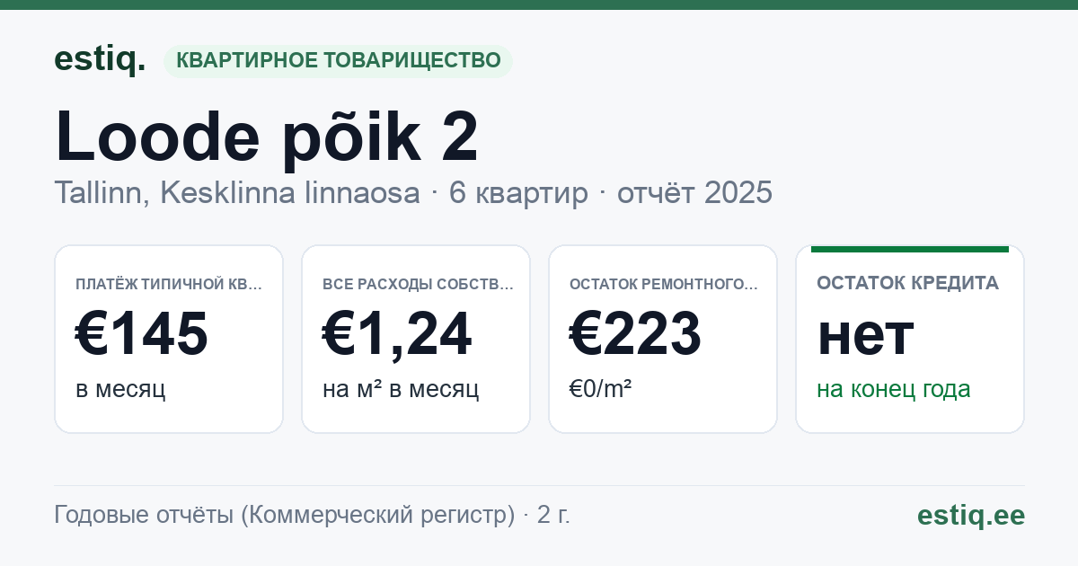Tallinn, Loode põik 2 // Loode tn 10 korteriühistu: основные показатели 2025 — типичная квартира €145 в месяц