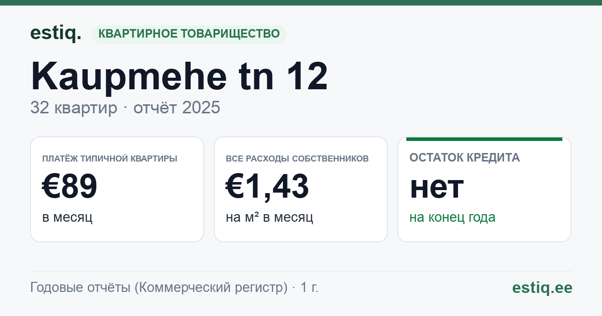 Tartu vald, Raadi alev, Kaupmehe tn 12 korteriühistu: основные показатели 2025 — типичная квартира €89 в месяц
