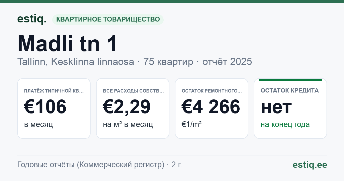 Tallinn, Madli tn 1 korteriühistu: основные показатели 2025 — типичная квартира €106 в месяц