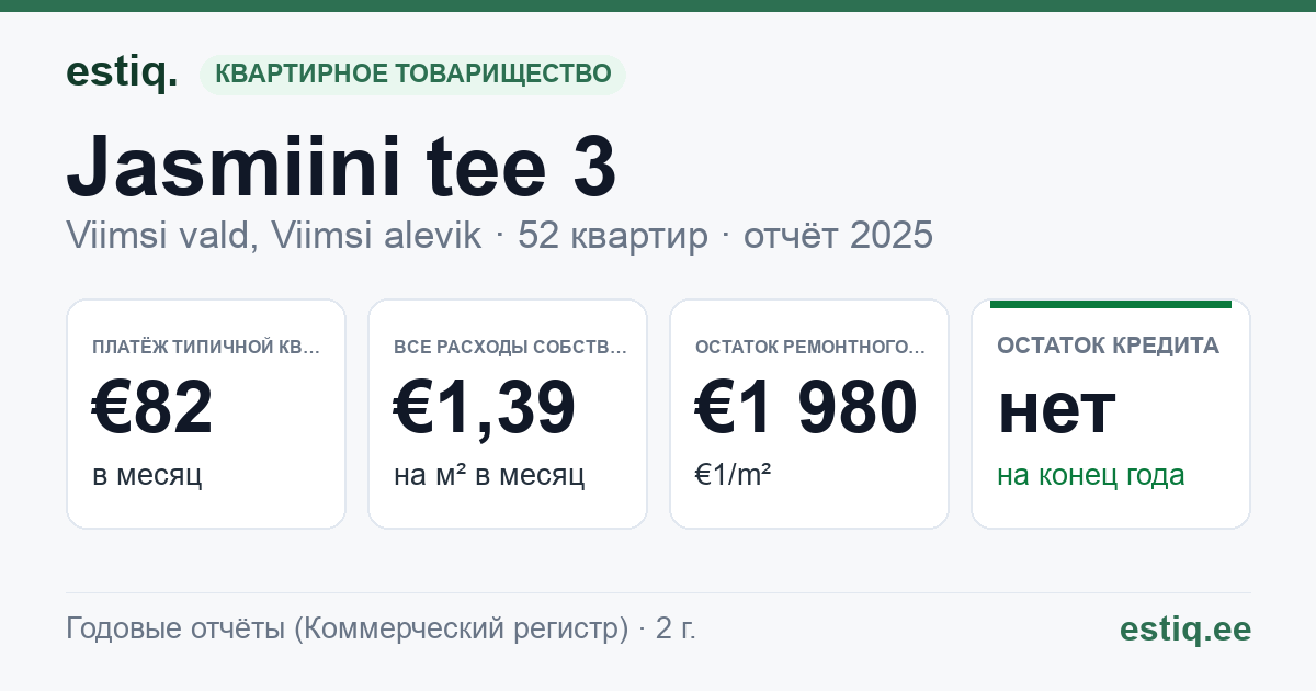 Viimsi vald, Viimsi alevik, Jasmiini tee 3 korteriühistu: основные показатели 2025 — типичная квартира €82 в месяц