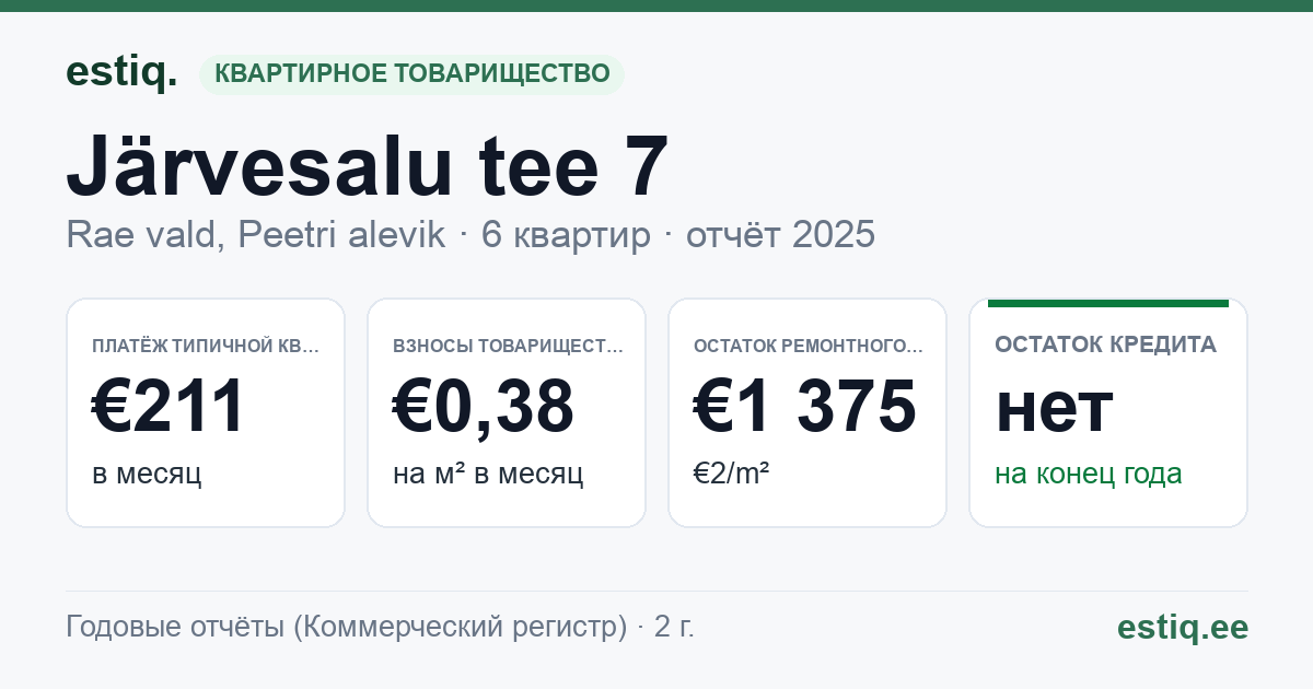 Rae vald, Peetri alevik, Järvesalu tee 7 korteriühistu: основные показатели 2025 — типичная квартира €211 в месяц