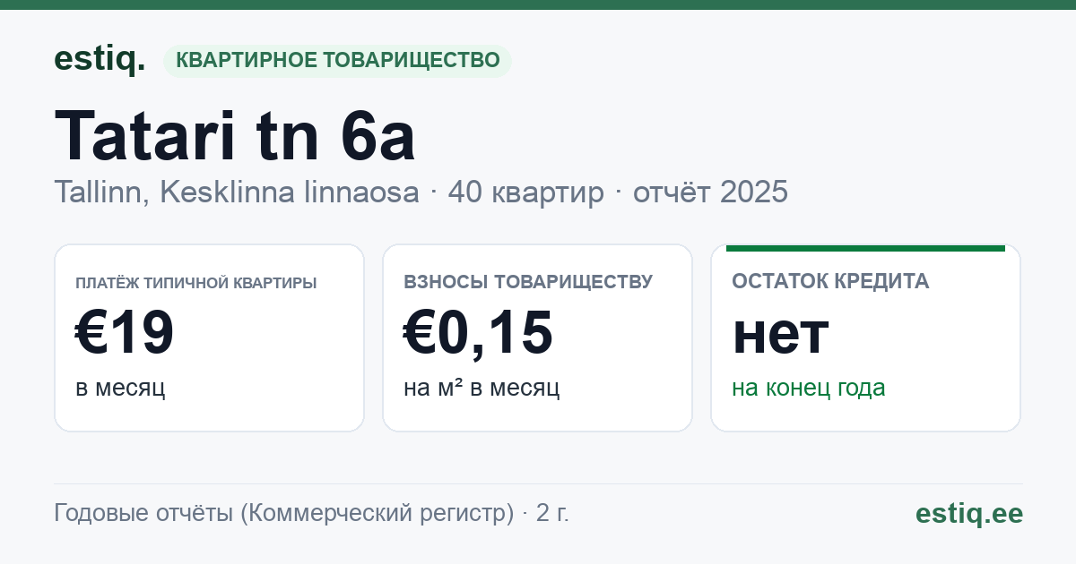 Tallinn, Tatari tn 6a korteriühistu: основные показатели 2025 — типичная квартира €19 в месяц