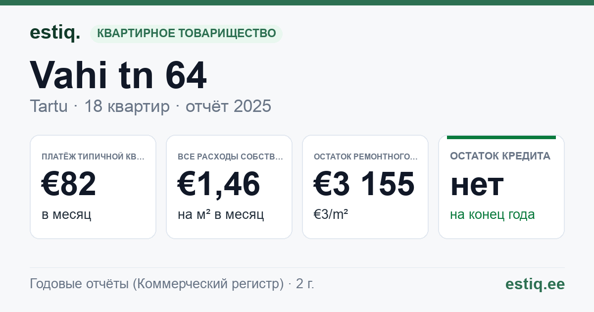Tartu linn, Vahi tn 64 korteriühistu: основные показатели 2025 — типичная квартира €82 в месяц