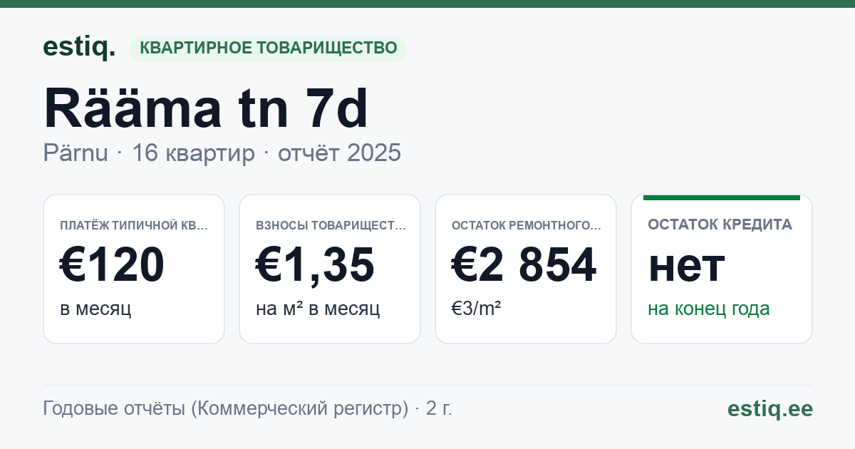 Pärnu linn, Rääma tn 7d korteriühistu: основные показатели 2025 — типичная квартира €120 в месяц